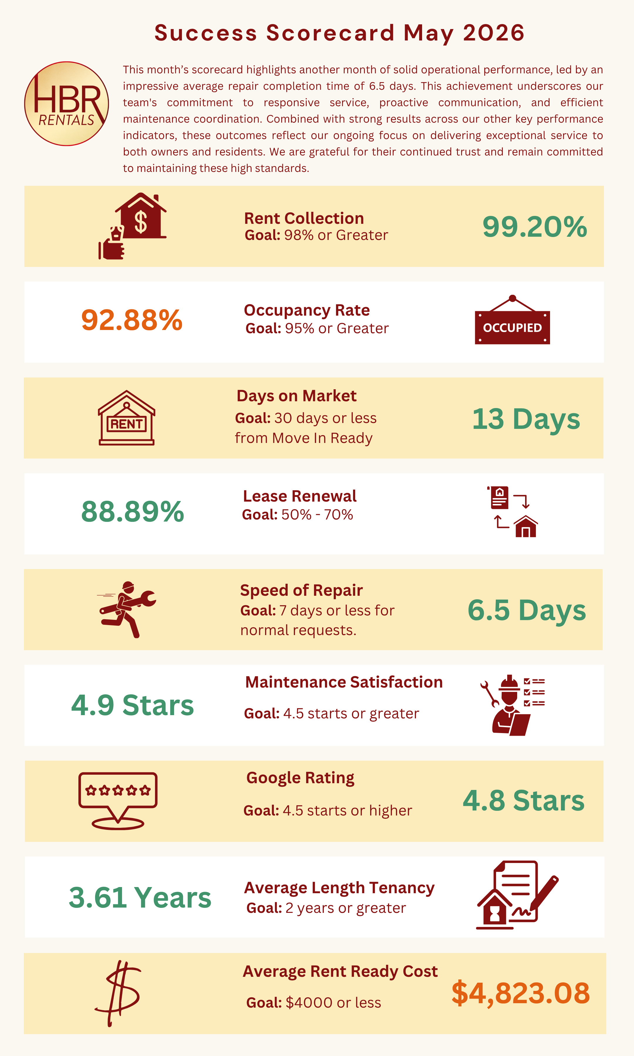 HBR Rentals Scorecard - April 2026